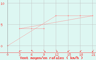 Courbe de la force du vent pour Motokhovo