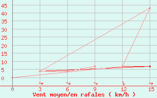 Courbe de la force du vent pour Bol