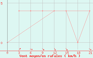 Courbe de la force du vent pour Velikie Luki