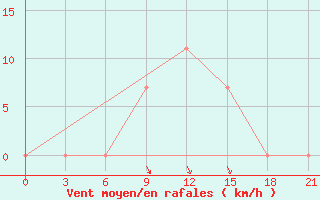 Courbe de la force du vent pour Moskva