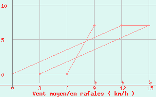 Courbe de la force du vent pour Novyj Ushtogan