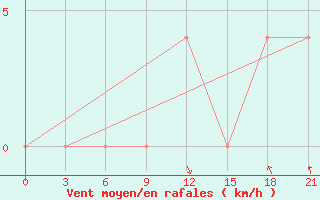 Courbe de la force du vent pour Rjazan