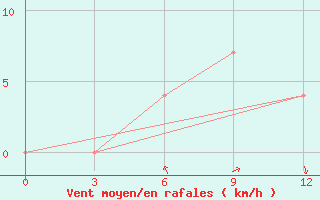 Courbe de la force du vent pour Surskoe