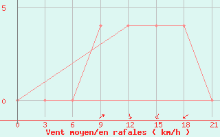 Courbe de la force du vent pour Tula