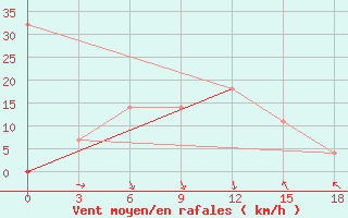 Courbe de la force du vent pour Bakanas