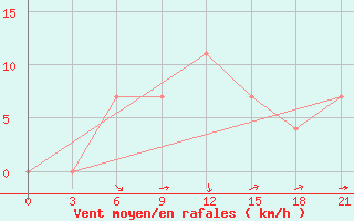 Courbe de la force du vent pour Kasira