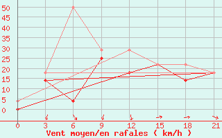 Courbe de la force du vent pour Bogd