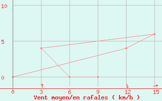 Courbe de la force du vent pour Paarl