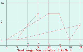 Courbe de la force du vent pour Holm