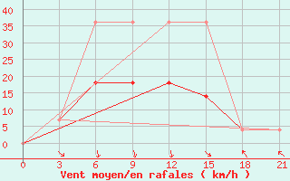 Courbe de la force du vent pour Inza