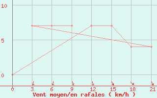 Courbe de la force du vent pour Sar