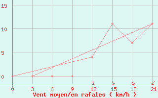 Courbe de la force du vent pour Moncegorsk