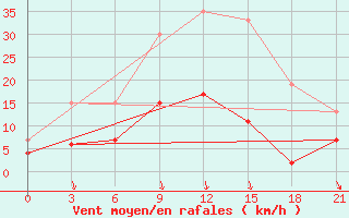 Courbe de la force du vent pour Pyrgela