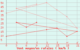 Courbe de la force du vent pour Tatoi