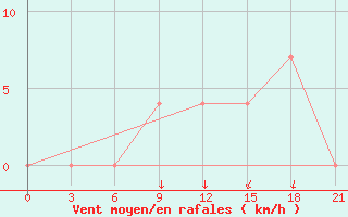 Courbe de la force du vent pour Sevan Ozero