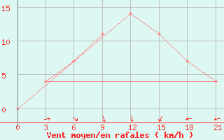 Courbe de la force du vent pour Morozovsk