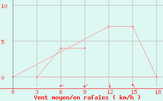 Courbe de la force du vent pour Divnoe