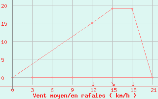 Courbe de la force du vent pour Peshkopi