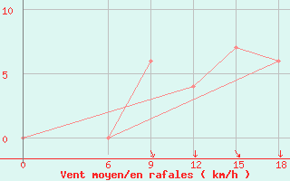 Courbe de la force du vent pour Wadi El Natroon