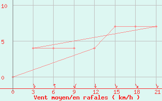 Courbe de la force du vent pour Komrat