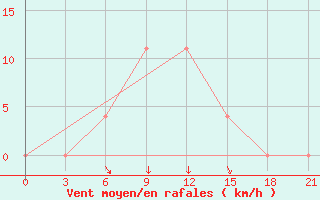 Courbe de la force du vent pour Izium