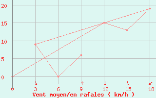 Courbe de la force du vent pour Nalut