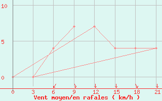 Courbe de la force du vent pour Jur