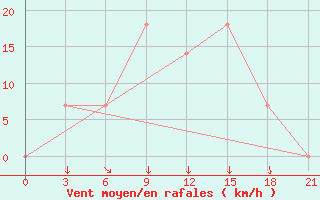 Courbe de la force du vent pour Uzhhorod