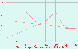 Courbe de la force du vent pour Sevan Ozero