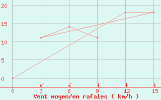 Courbe de la force du vent pour Byrdalyk