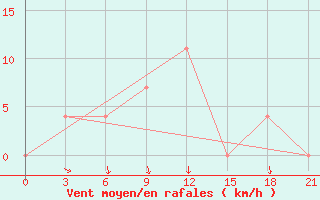 Courbe de la force du vent pour Sevan Ozero