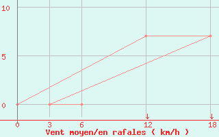 Courbe de la force du vent pour Ashotsk