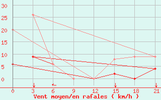 Courbe de la force du vent pour Konitsa