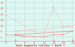 Courbe de la force du vent pour Konitsa