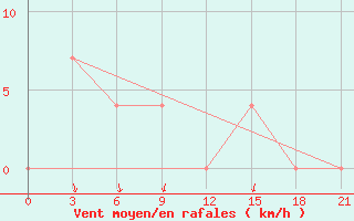 Courbe de la force du vent pour Petrokrepost