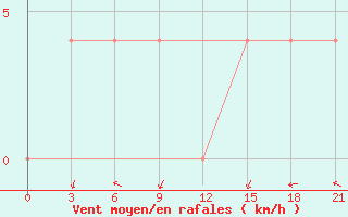 Courbe de la force du vent pour Novaja Ladoga