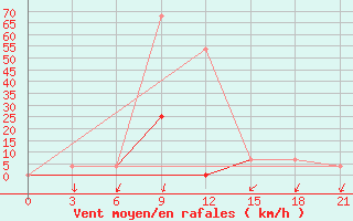 Courbe de la force du vent pour Pochinok