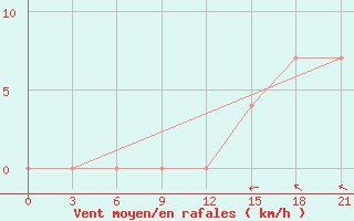 Courbe de la force du vent pour Uman