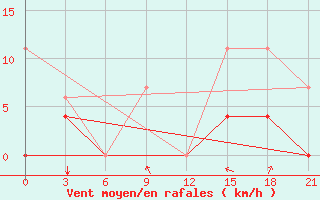 Courbe de la force du vent pour Beja