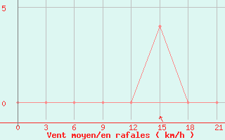 Courbe de la force du vent pour Kojnas