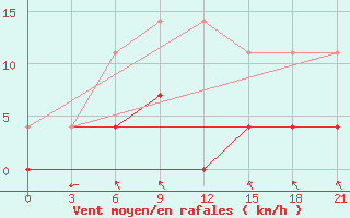 Courbe de la force du vent pour Niznij Novgorod