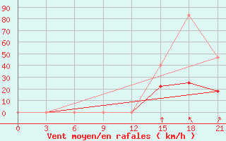 Courbe de la force du vent pour Lovozero