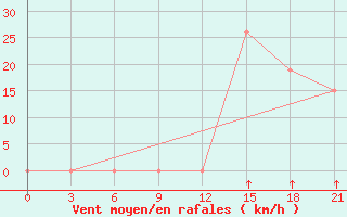 Courbe de la force du vent pour Kukes