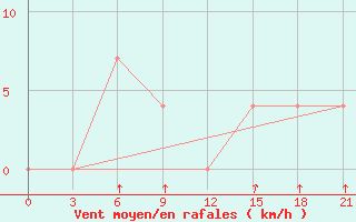 Courbe de la force du vent pour Ashotsk
