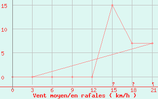 Courbe de la force du vent pour Ouargla