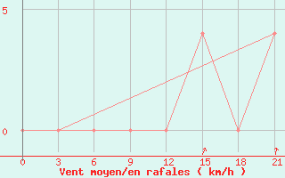 Courbe de la force du vent pour Mozyr