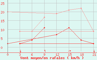 Courbe de la force du vent pour Konitsa