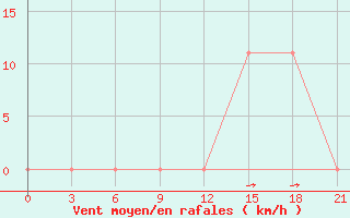 Courbe de la force du vent pour Peshkopi