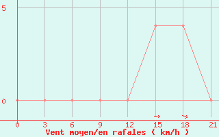 Courbe de la force du vent pour Novyj Ushtogan