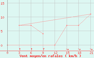 Courbe de la force du vent pour Malojaroslavec